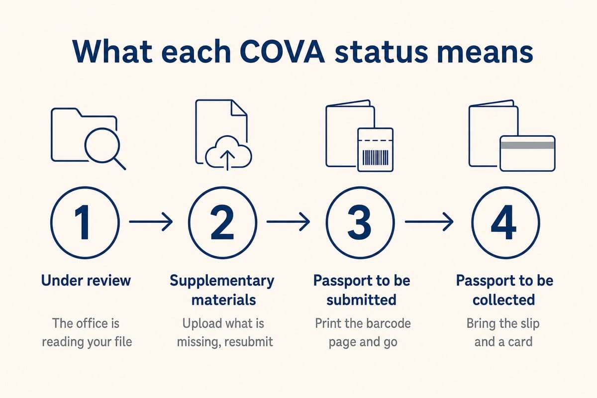 What each COVA status means