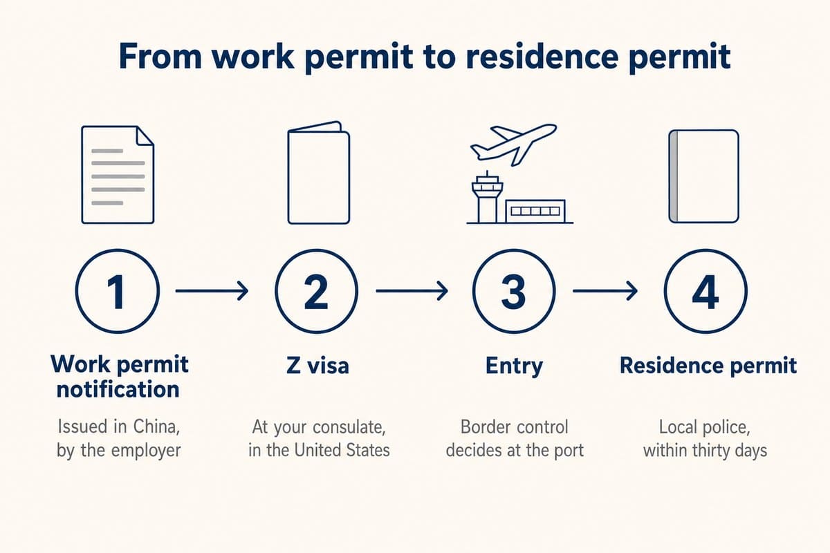 From work permit to residence permit