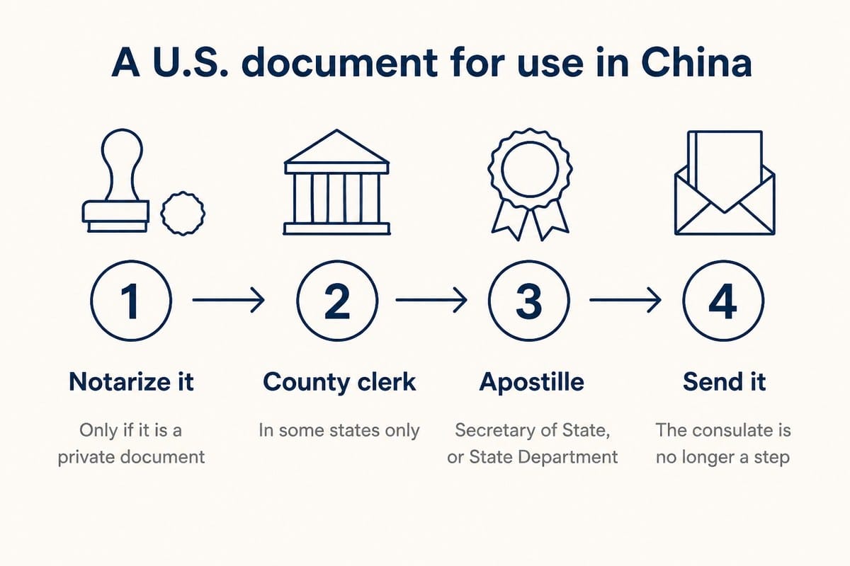 A U.S. document for use in China: Notarize it; County clerk; Apostille; Send it