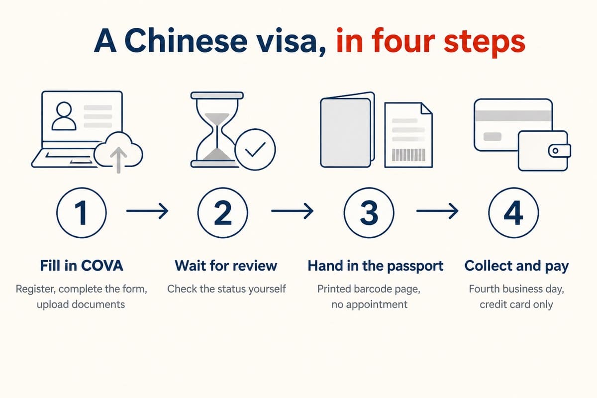 A Chinese visa, in four steps: Fill in COVA; Wait for review; Hand in the passport; Collect and pay