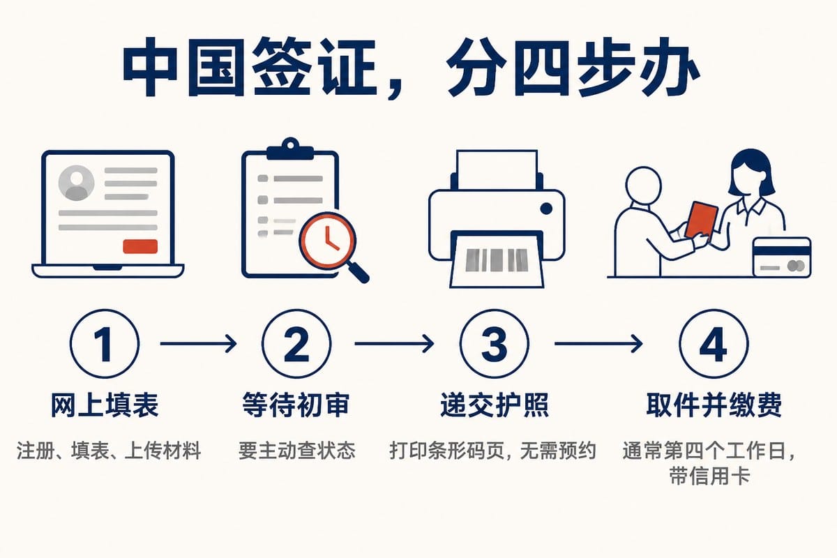 中国签证,分四步办:网上填表;等待初审;递交护照;取件并缴费