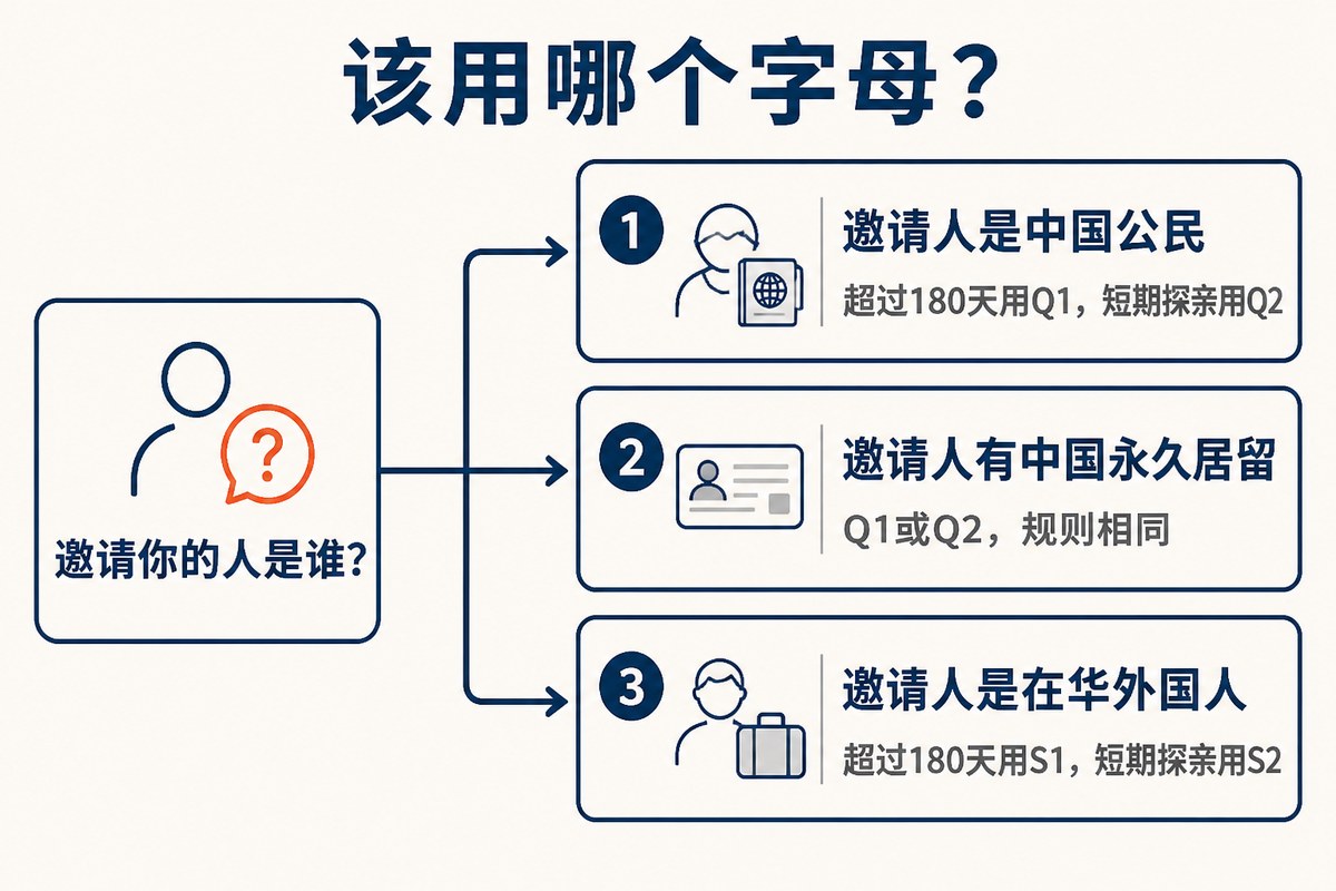 该用哪个字母:邀请人是中国公民;邀请人有中国永久居留;邀请人是在华外国人