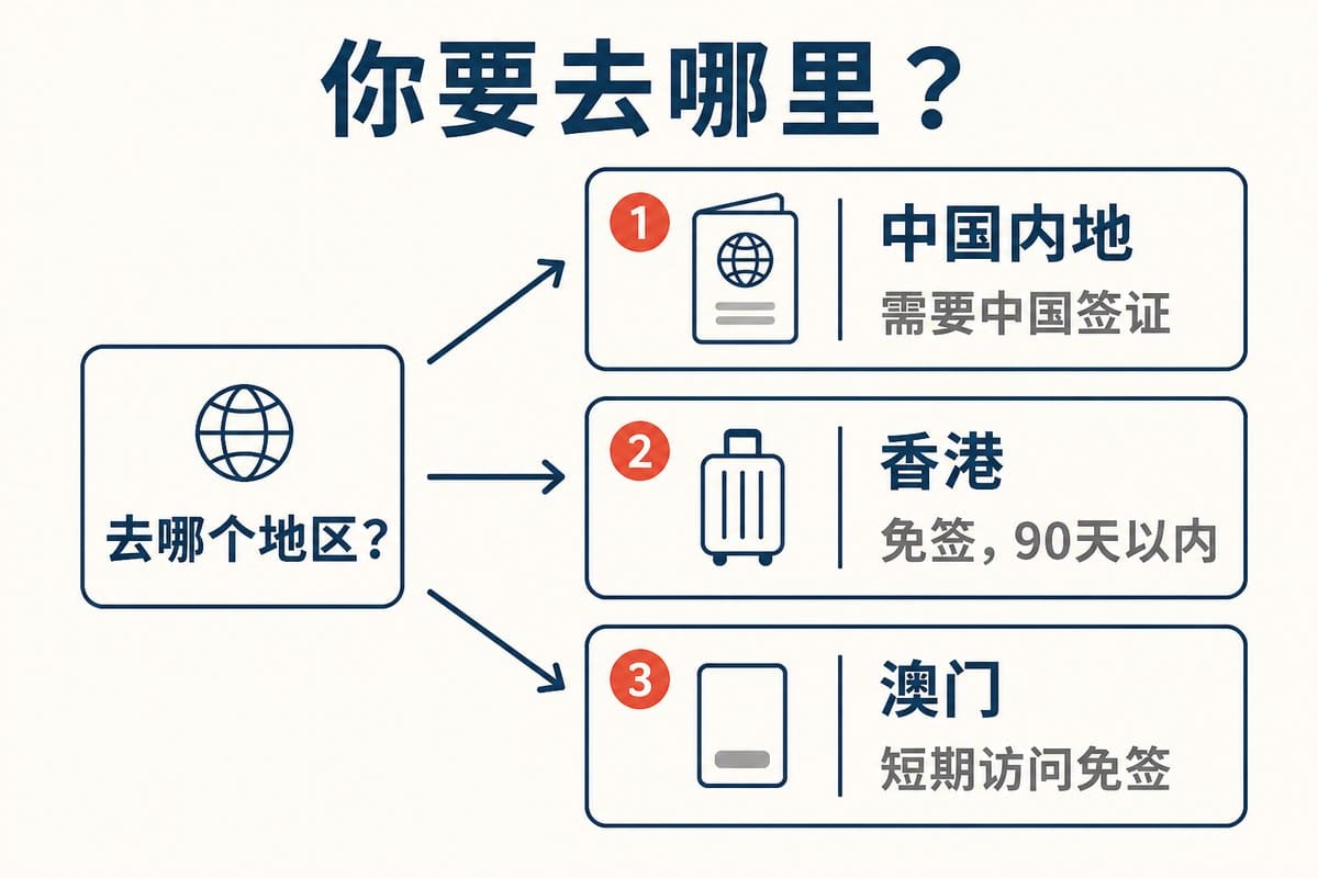 你要去哪里:中国内地;香港;澳门