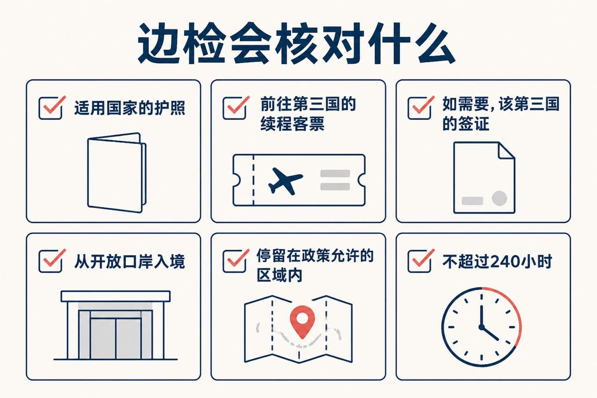 边检会核对什么:适用国家的护照;前往第三国的续程客票;如需要,该第三国的签证;从开放口岸入境;停留在政策允许的区域内;不超过240小时