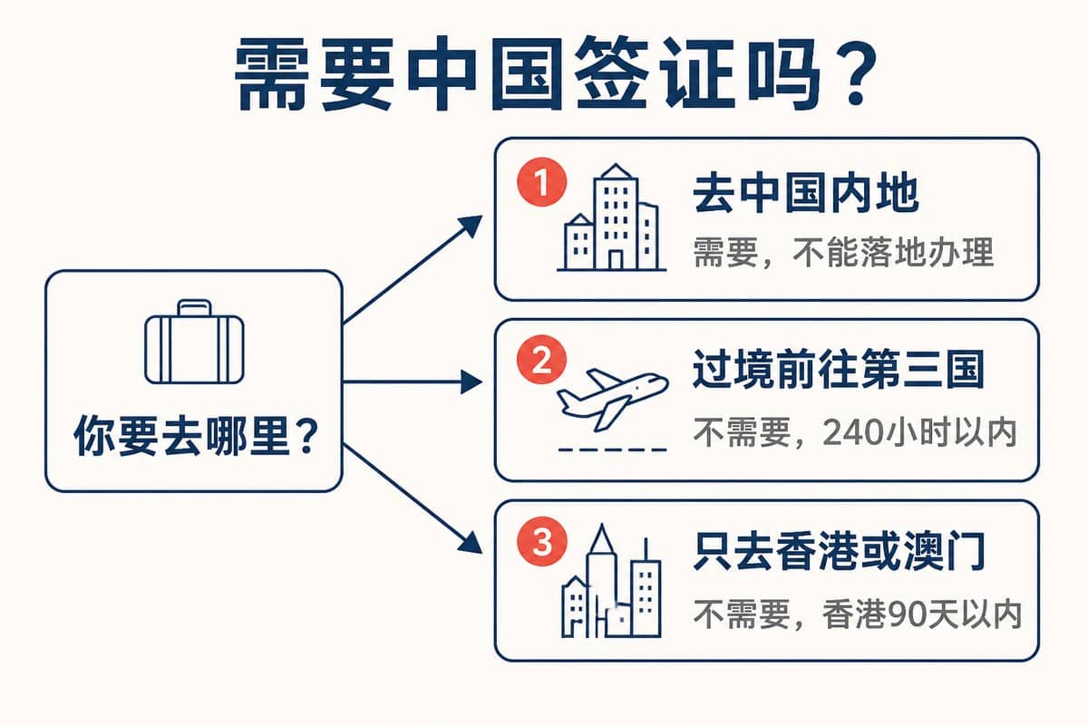 需要中国签证吗:去中国内地;过境前往第三国;只去香港或澳门