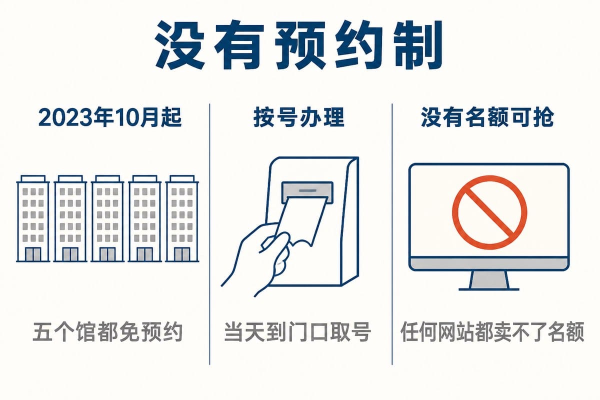 没有预约制:2023年10月起;按号办理;没有名额可抢